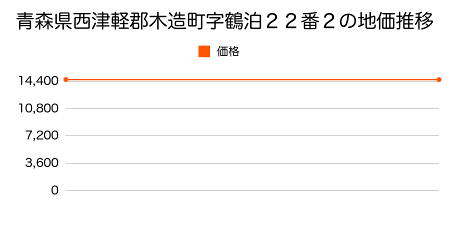 青森県西津軽郡木造町字鶴泊２２番２の地価推移のグラフ