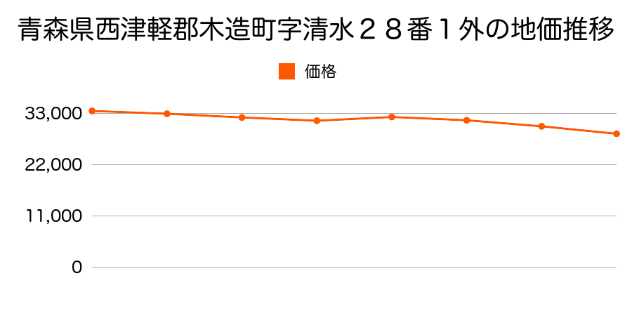 青森県西津軽郡木造町字桜川２番３７の地価推移のグラフ