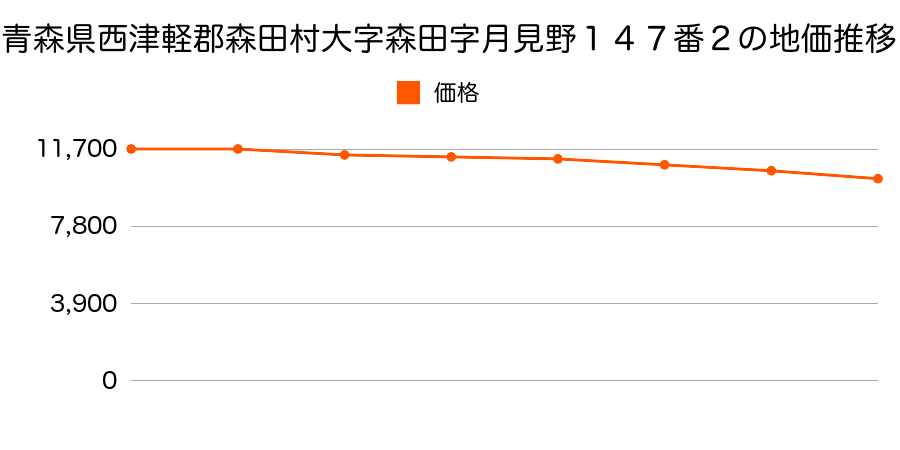 青森県西津軽郡森田村大字森田字月見野１４７番２の地価推移のグラフ