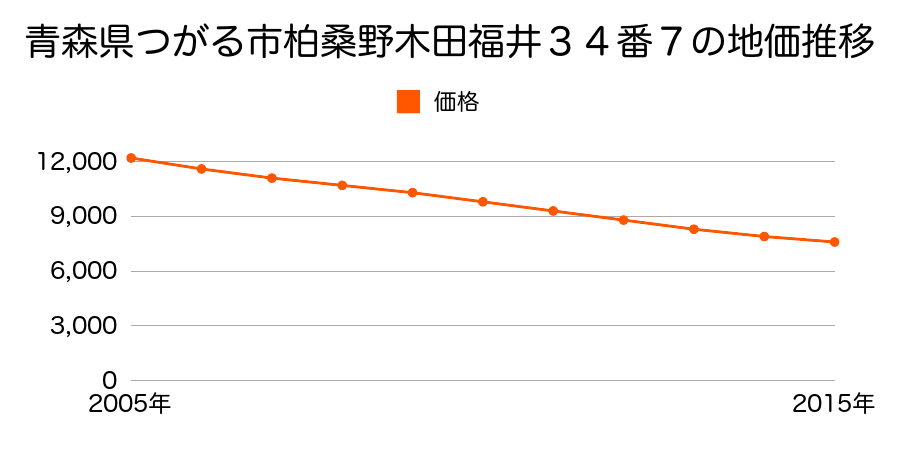 青森県つがる市柏桑野木田福井３４番７の地価推移のグラフ
