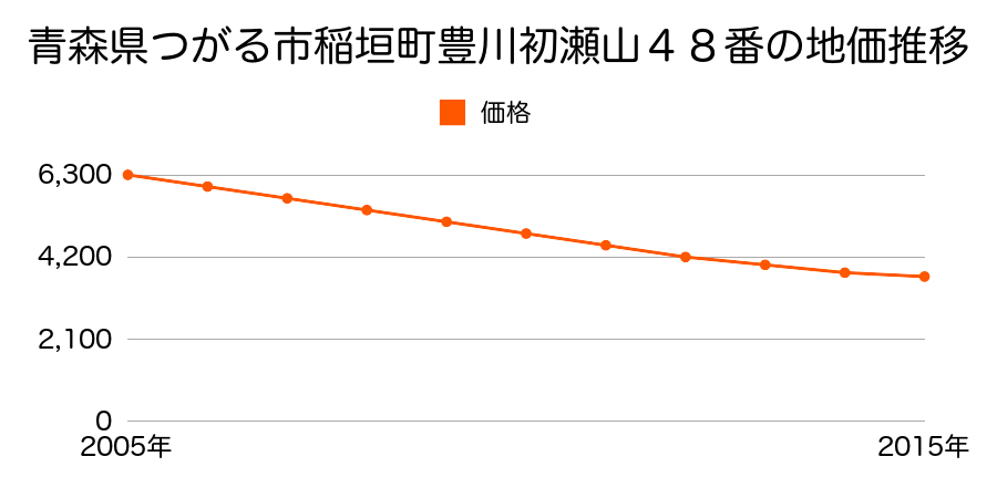 青森県つがる市稲垣町豊川初瀬山４８番の地価推移のグラフ