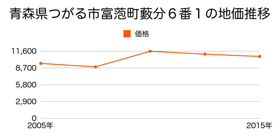 青森県つがる市木造若竹１番５６外の地価推移のグラフ