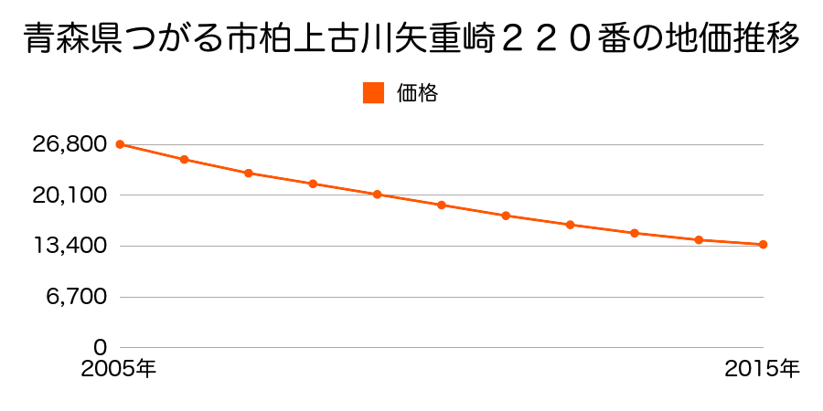 青森県つがる市柏上古川八重崎２２０番の地価推移のグラフ