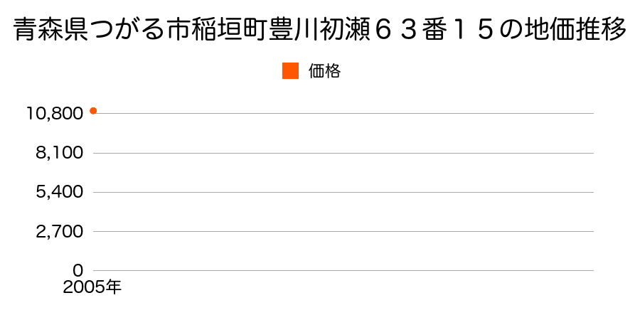 青森県つがる市稲垣町豊川初瀬６３番１５の地価推移のグラフ