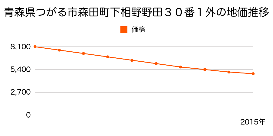 青森県つがる市森田町下相野野田１４５番２の地価推移のグラフ