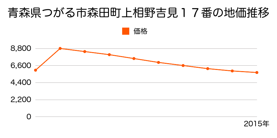 青森県つがる市柏広須野宮７２番１の地価推移のグラフ