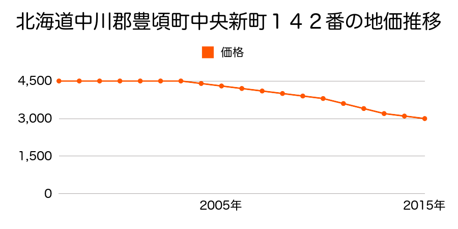 北海道中川郡豊頃町中央新町１４２番の地価推移のグラフ