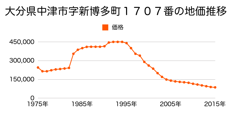 大分県中津市豊田町８番１３外の地価推移のグラフ