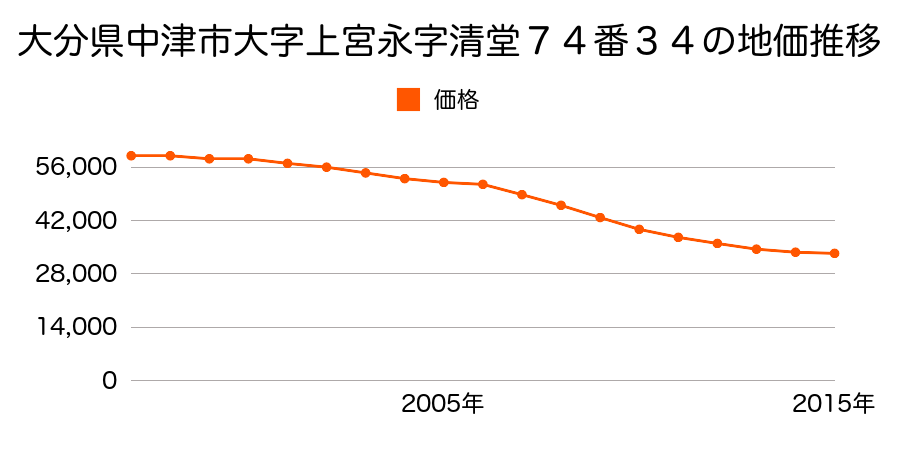 大分県中津市大字上宮永字清堂７４番３４の地価推移のグラフ