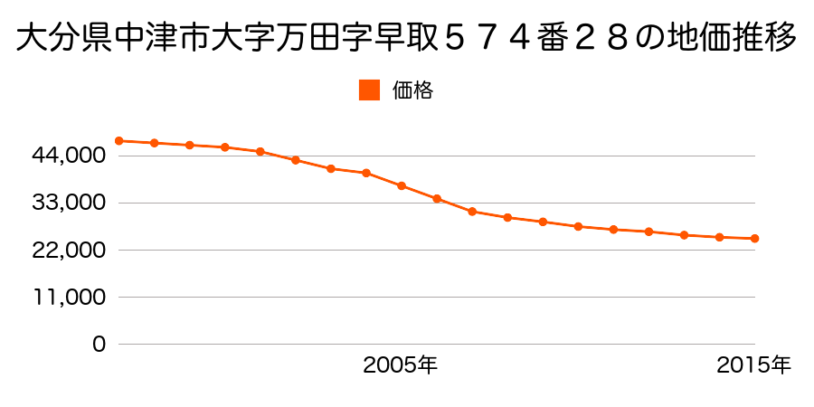 大分県中津市大字万田字早取５７４番２８の地価推移のグラフ