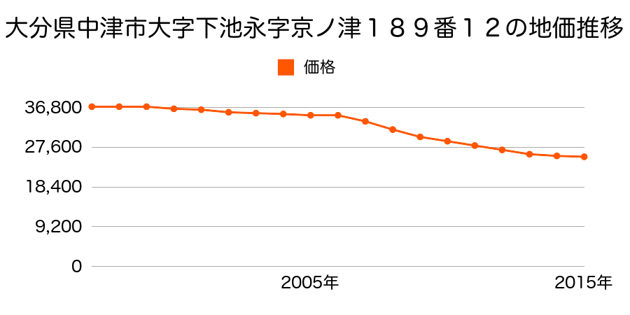 大分県中津市大字下池永字京ノ津１８９番１２の地価推移のグラフ