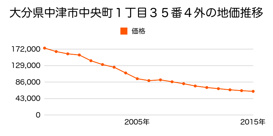 大分県中津市東本町５番９外の地価推移のグラフ