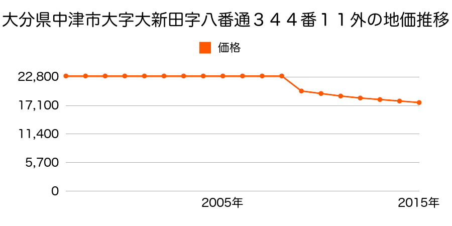 大分県中津市大字大新田字九番通３８５番３外の地価推移のグラフ