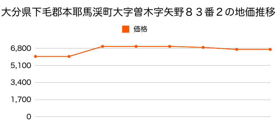 大分県下毛郡本耶馬渓町大字曽木字荒瀬８５５番の地価推移のグラフ