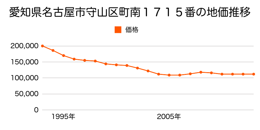 愛知県名古屋市守山区松坂町１１４番１５の地価推移のグラフ