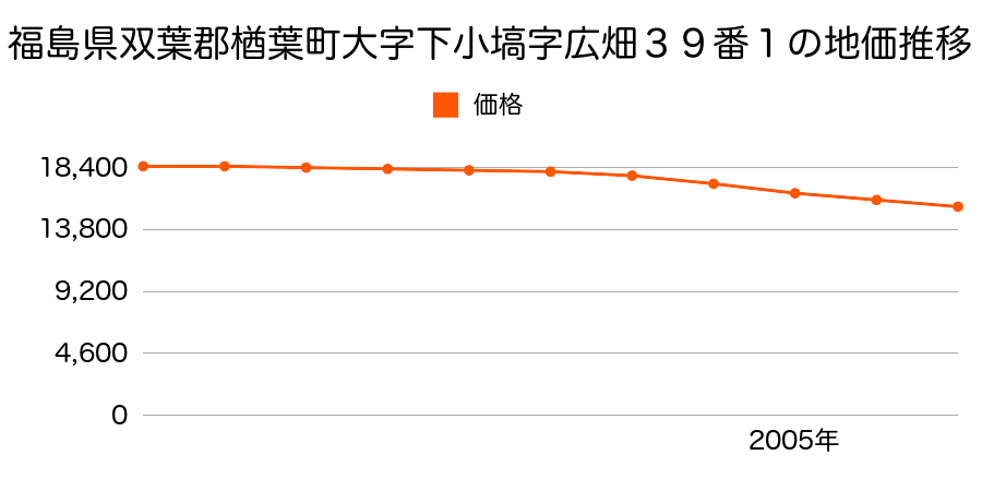 福島県双葉郡楢葉町大字下小塙字広畑３９番１の地価推移のグラフ