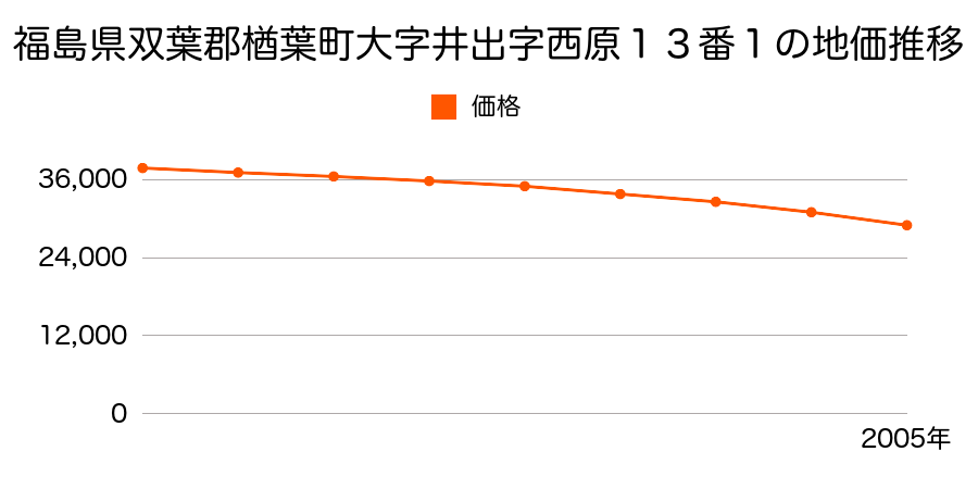 福島県双葉郡楢葉町大字井出字木屋１１６番３の地価推移のグラフ