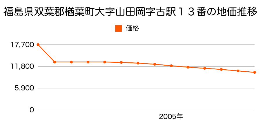 福島県双葉郡楢葉町大字上繁岡字小六郎６番２８の地価推移のグラフ