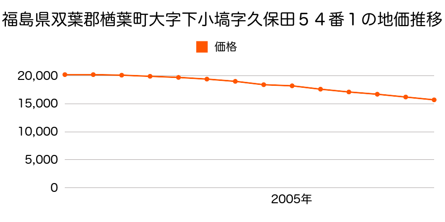 福島県双葉郡楢葉町大字下小塙字久保田１７番３の地価推移のグラフ