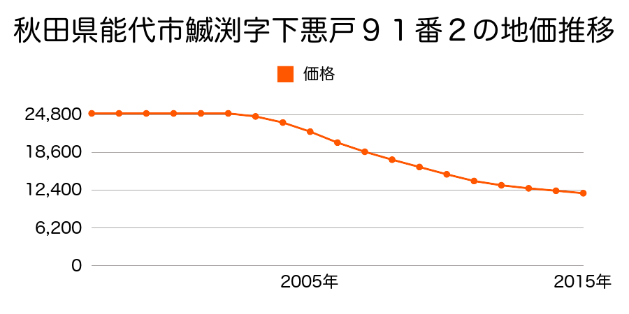 秋田県能代市鰄渕字下悪戸９１番２の地価推移のグラフ