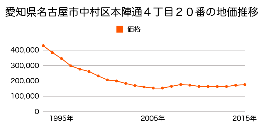 愛知県名古屋市中村区本陣通５丁目７番の地価推移のグラフ