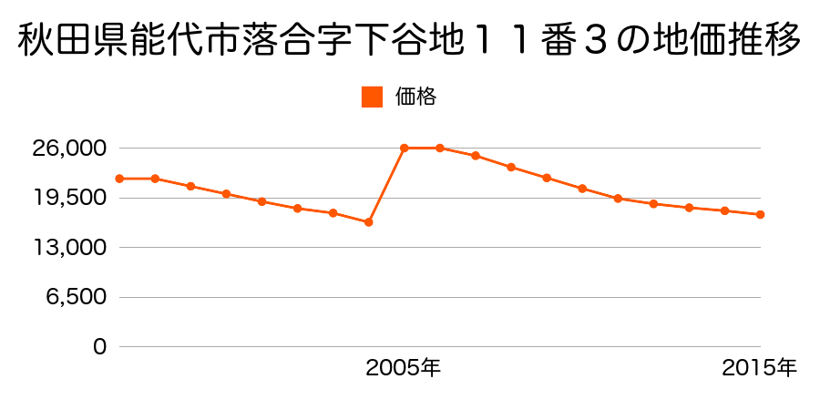 秋田県能代市字大瀬儘下２１番２２の地価推移のグラフ