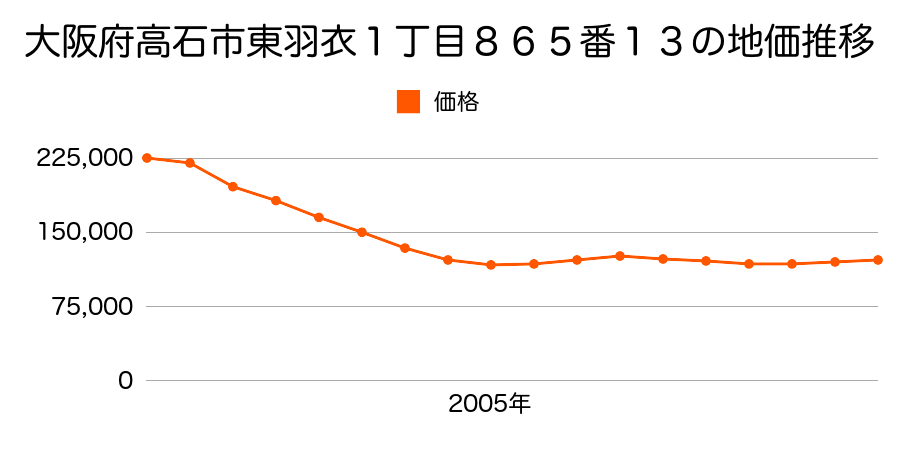 大阪府高石市綾園２丁目６３９番１の地価推移のグラフ