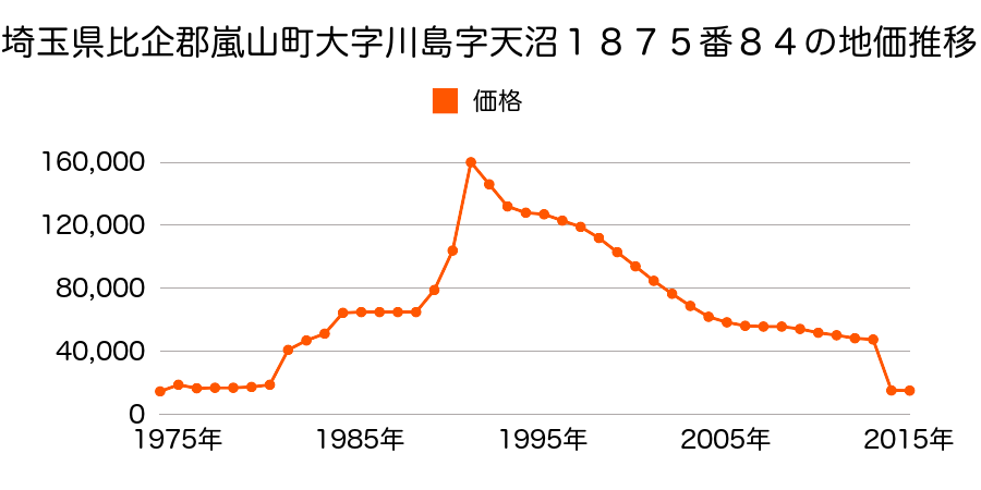 埼玉県比企郡嵐山町大字大蔵字堀ノ内５８７番１の地価推移のグラフ