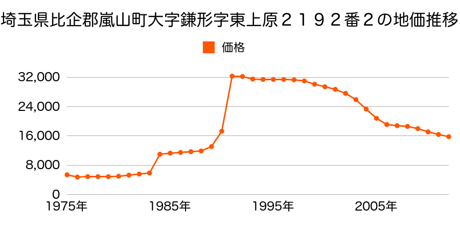 埼玉県比企郡嵐山町大字大蔵字堀ノ内５８７番１の地価推移のグラフ