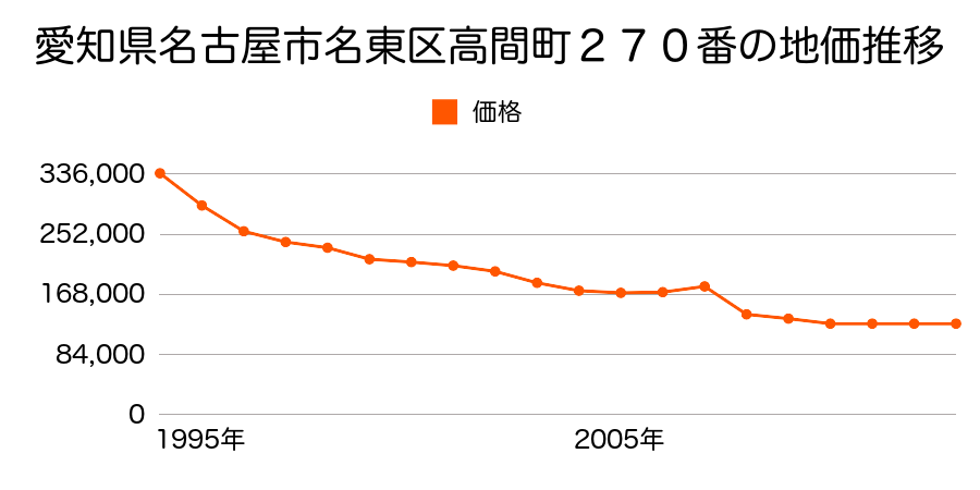 愛知県名古屋市名東区延珠町４１０番１の地価推移のグラフ