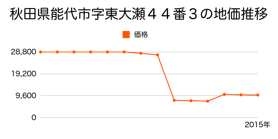 秋田県能代市能代町字中川原９番１６の地価推移のグラフ