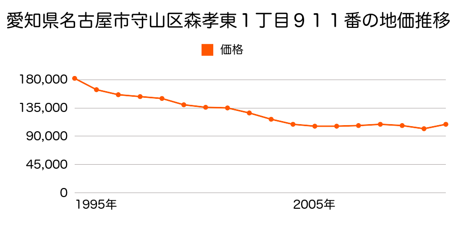 愛知県名古屋市守山区今尻町１１５番の地価推移のグラフ