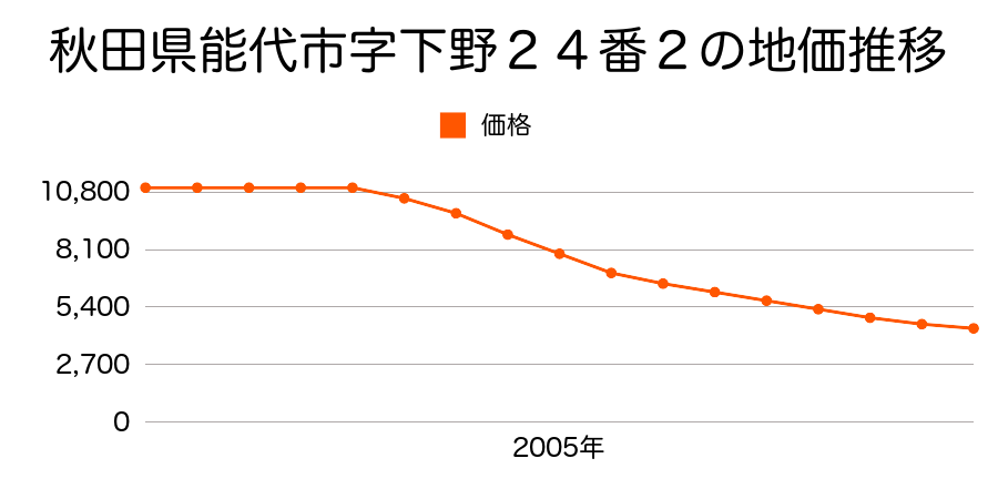 秋田県能代市字下野２４番２の地価推移のグラフ