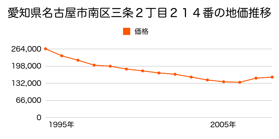 愛知県名古屋市南区薬師通２丁目２１番１外の地価推移のグラフ