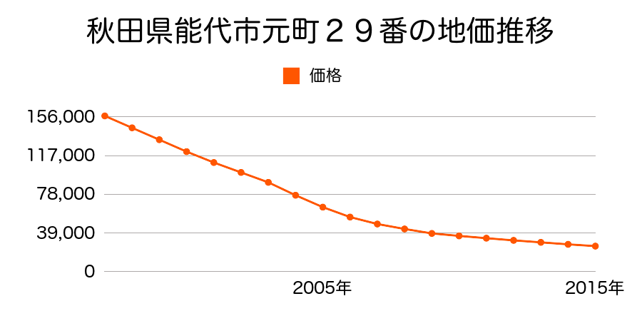 秋田県能代市元町２９番の地価推移のグラフ