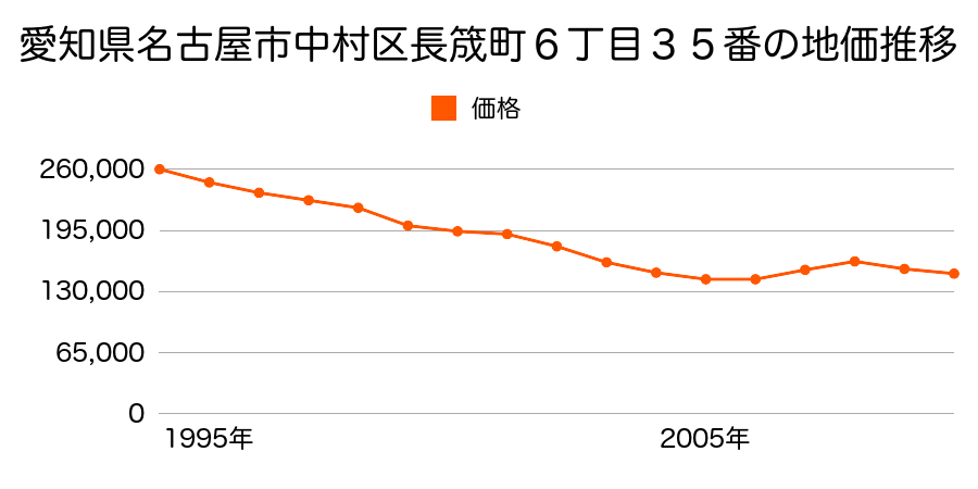 愛知県名古屋市中村区長筬町６丁目３５番の地価推移のグラフ