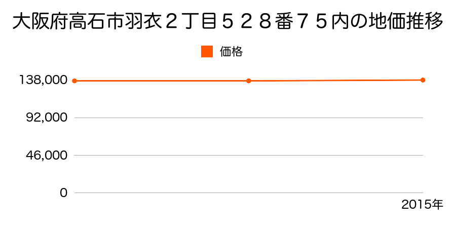 大阪府高石市羽衣２丁目５２８番７５内の地価推移のグラフ