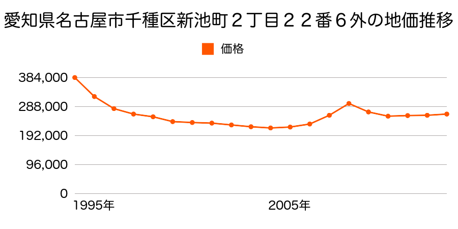 愛知県名古屋市千種区汁谷町６８番３外の地価推移のグラフ