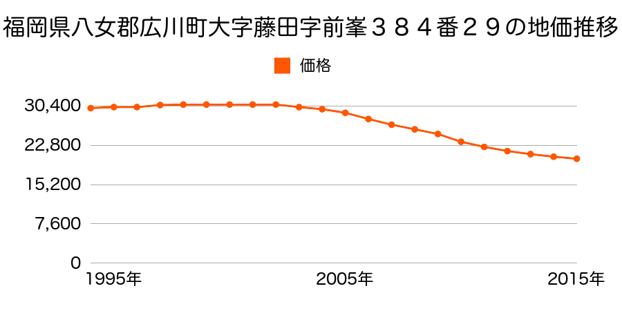 福岡県八女郡広川町大字藤田字前峯３８４番２９の地価推移のグラフ