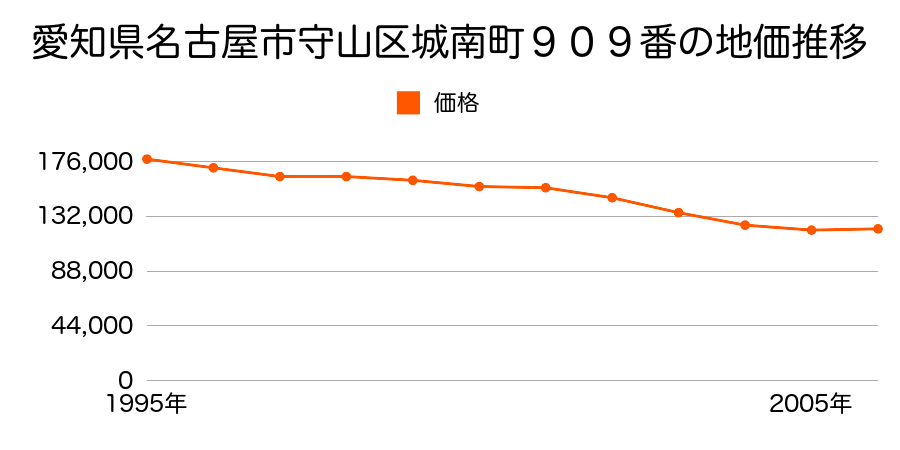 愛知県名古屋市守山区城南町９０９番の地価推移のグラフ