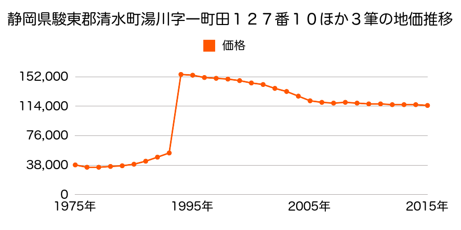 静岡県駿東郡清水町柿田字原後９８８番９の地価推移のグラフ