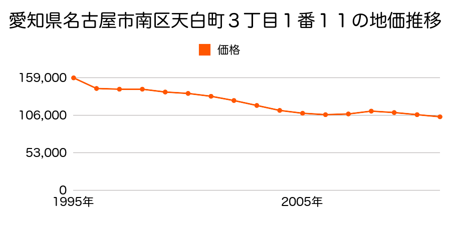 愛知県名古屋市南区汐田町１００６番の地価推移のグラフ