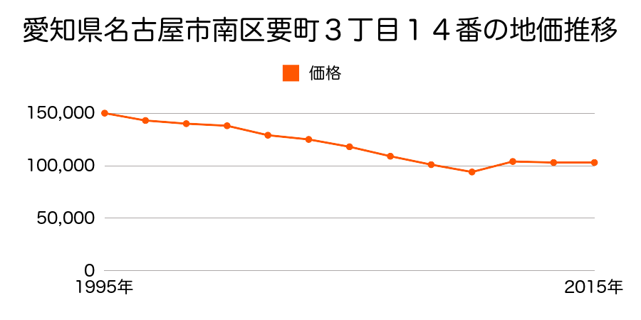 愛知県名古屋市南区塩屋町３丁目１６番１外の地価推移のグラフ