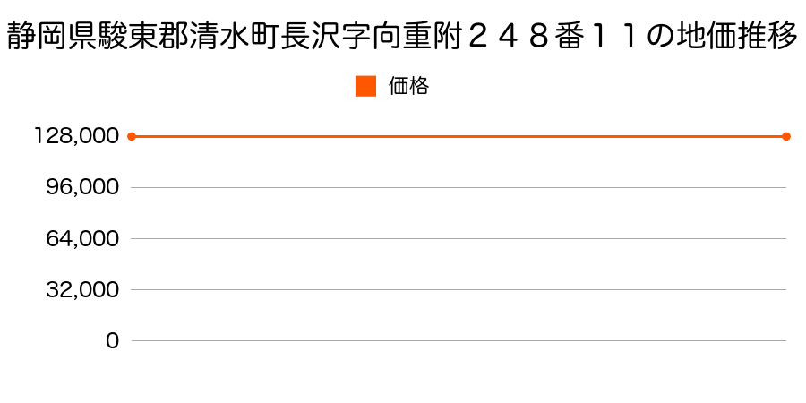 静岡県駿東郡清水町長沢字向重附２４８番１１の地価推移のグラフ