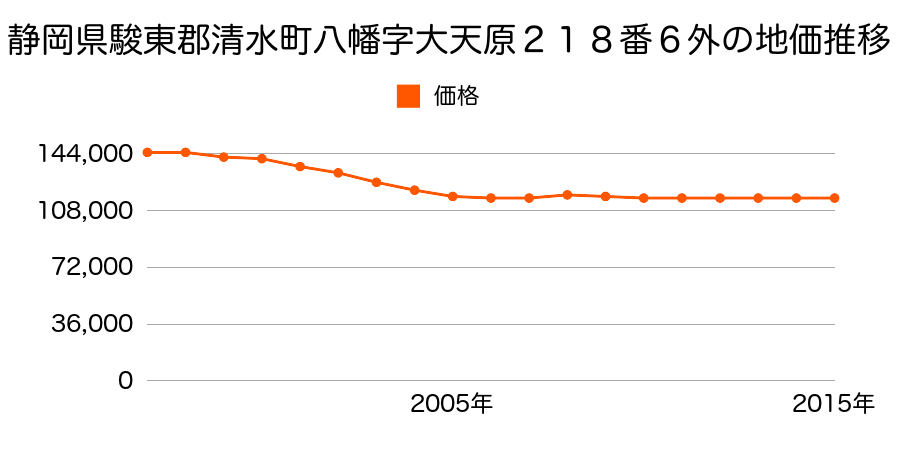 静岡県駿東郡清水町八幡字大天原２１８番６外の地価推移のグラフ
