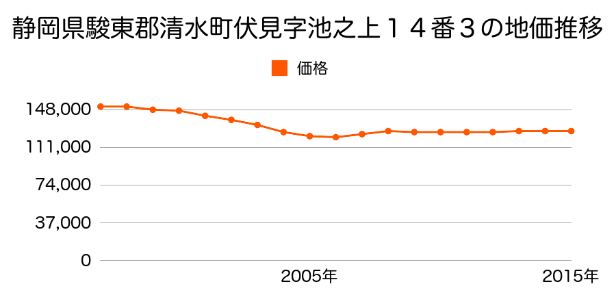 静岡県駿東郡清水町伏見字檜皮免２２番１外の地価推移のグラフ