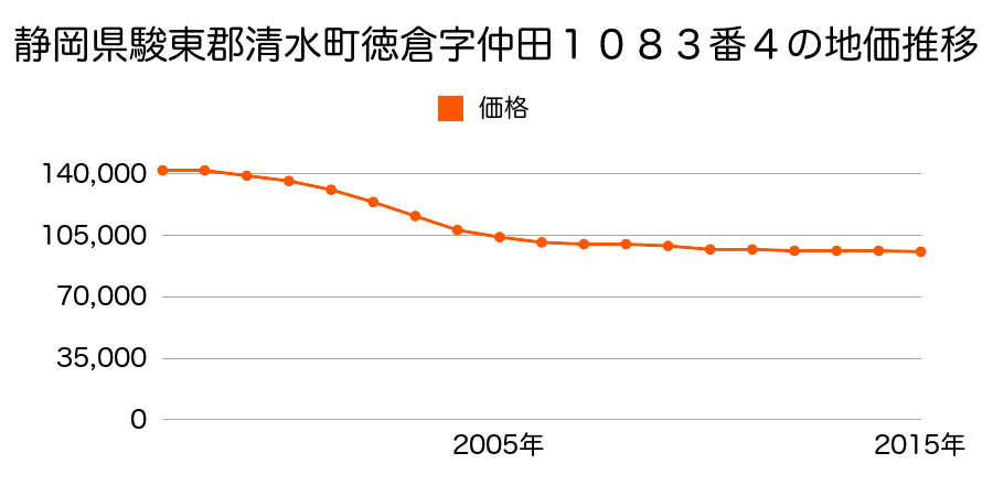 静岡県駿東郡清水町徳倉字仲田１０８３番４の地価推移のグラフ