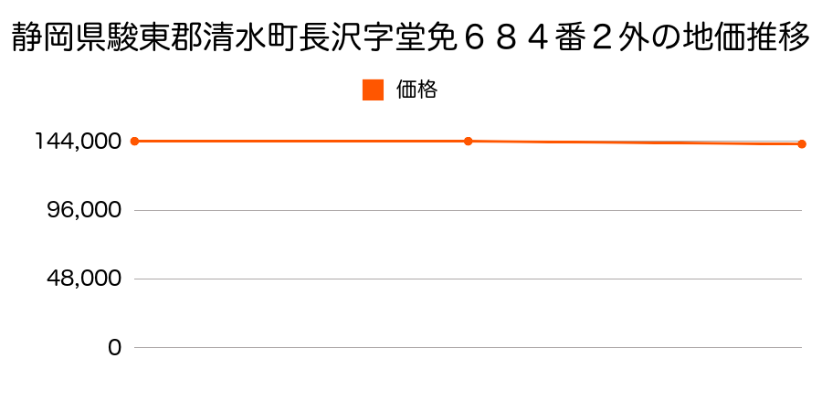 静岡県駿東郡清水町長沢字堂免６８４番２外の地価推移のグラフ