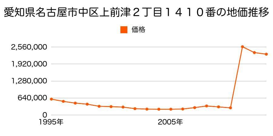 愛知県名古屋市中区錦２丁目１８０４番１１外の地価推移のグラフ