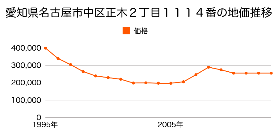 愛知県名古屋市中区正木４丁目９０１番外の地価推移のグラフ